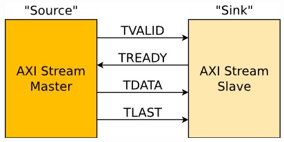 AXI (Advanced eXtensible Interface) Protocol Training